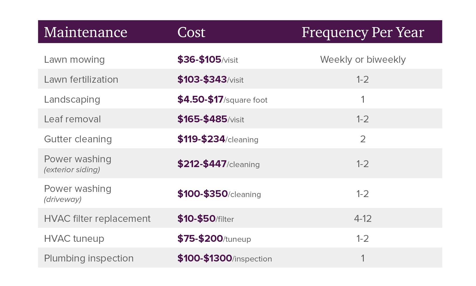 Home repair expense graphic